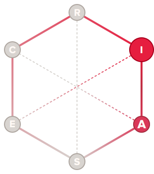 Enthusiast holland code hexagon graph